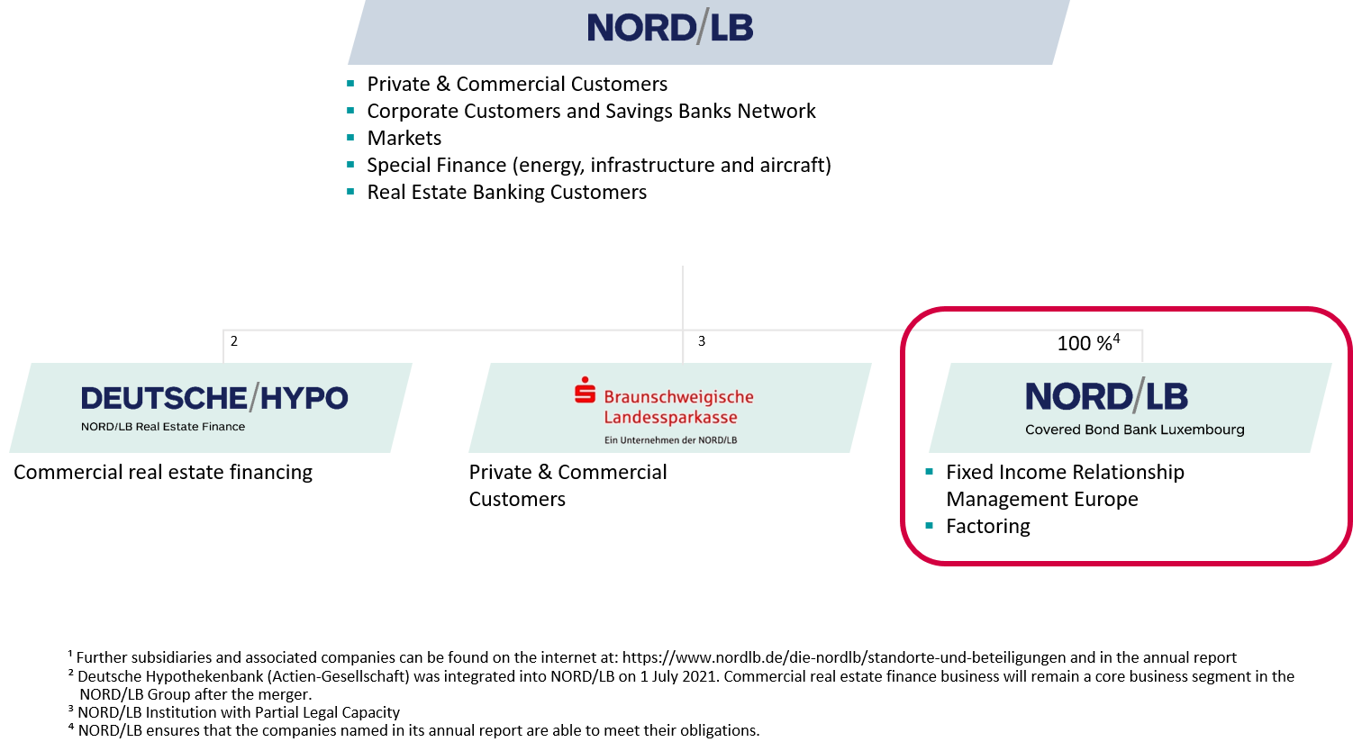 Subsidiaries and holdings of NORD/LB